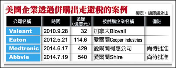 漢堡王避稅 擬棄美投加