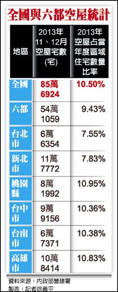 全國空屋率10 5 微降 自由財經