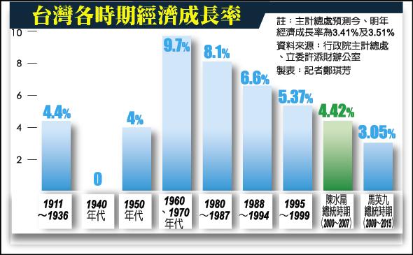馬執政經濟成績 64年來最差