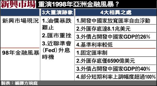 新興股匯債全倒 1998年惡夢重演?