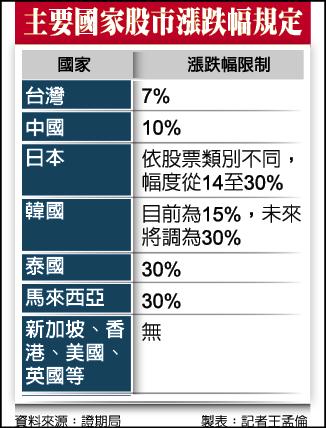 台股漲跌幅明年下半年放寬至10 自由財經