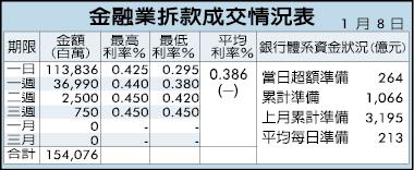 Fed決策會議紀錄曝光 美4月底前不升息