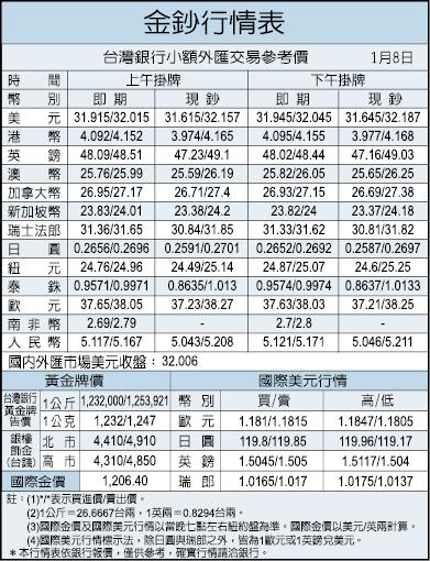 Fed決策會議紀錄曝光 美4月底前不升息