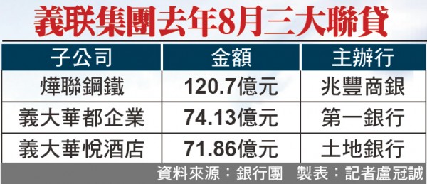 義联集團去年聯貸266億 還款正常
