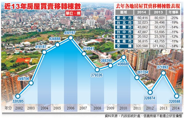 去年全台房屋移轉棟數 創12年新低