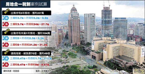 房地合一日出條款放寬 自住免稅限4000萬以下