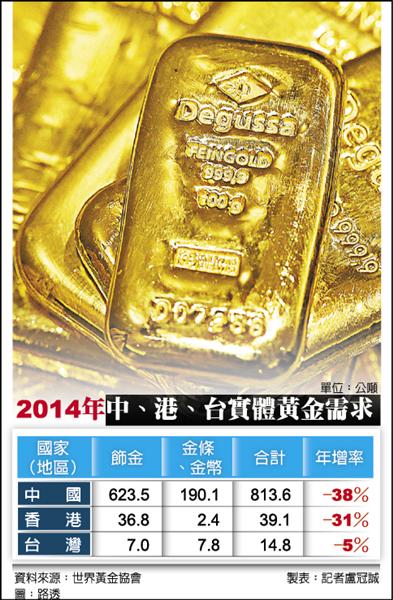 中國大媽不再鐵齒 黃金需求年減4成