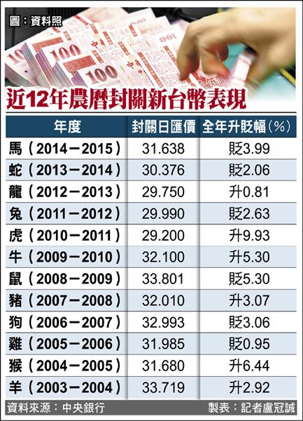 馬年台幣重貶1.3元 6年最大