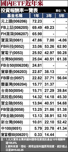 買etf就對了平均年報酬率27 自由財經