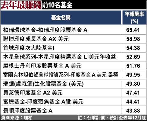 印度基金大賺 檔檔都逾4成