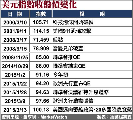 美元指數破100大關 12年新高