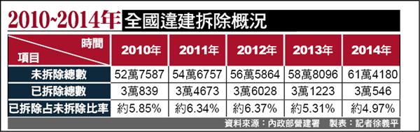 違建愈拆愈多 5年增逾8萬件