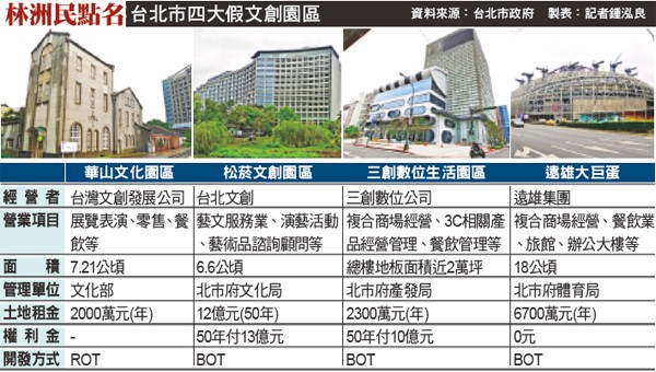 松菸、華山高租金 嚇跑文創業