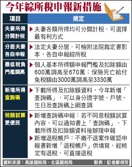 夫妻分開稅 高所得省很大