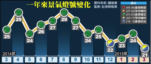 台股叩關萬點 景氣燈號卻變臉