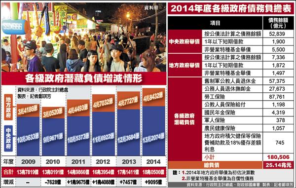 法定債務也暴增 中央地方一個樣