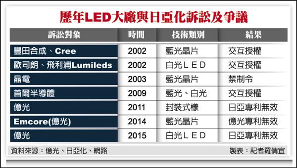 10年抗戰 億光擊沉日亞化艦隊