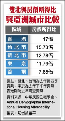 北市購屋壓力 亞洲第二重