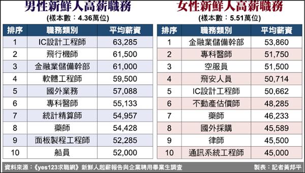 職場新鮮人 6都起薪高11%