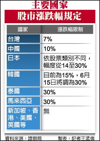 漲跌幅10%今登場 追高殺低風險大