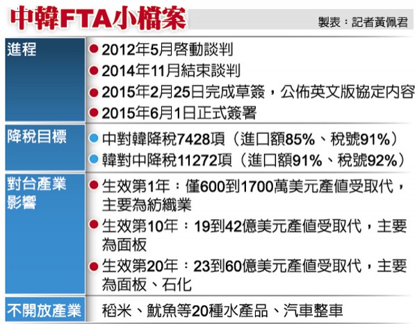 中韓簽FTA 20年消除9成產品關稅