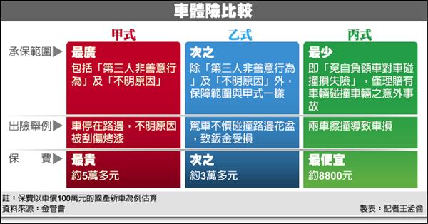 甲乙丙式車險差在哪 甲式 乙式 丙式車險價格 保障總整理 臺灣產物保險