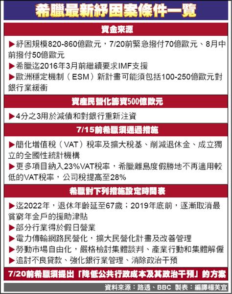 條件更苛 希臘將賣老本換紓困