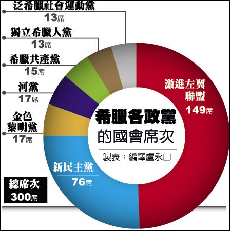 紓困案今表決 齊普拉斯恐下台