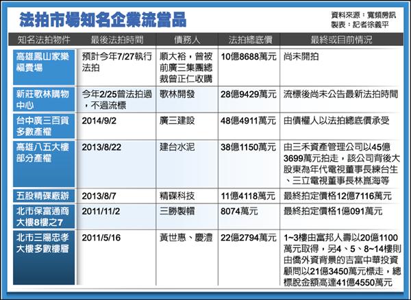 法拍見證起落 常見債留台灣大戶