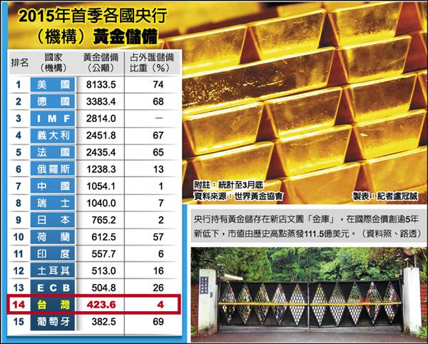 金價破低 央行儲備蒸發3500億