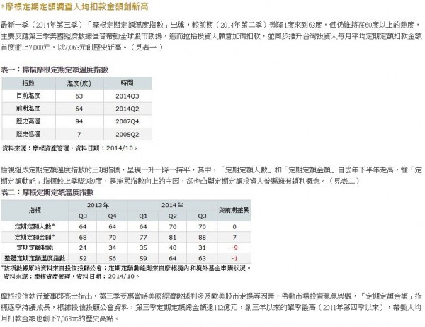 國人定期定額月扣7597元 創歷史新高