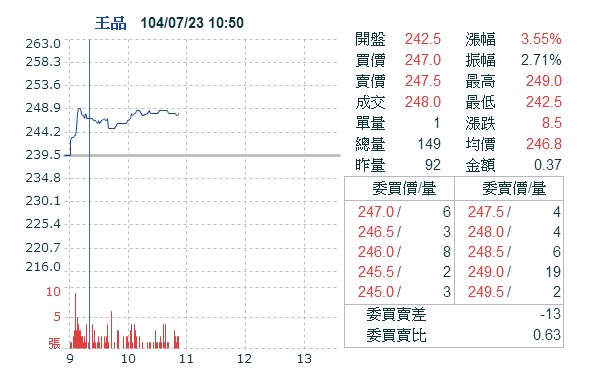 戴勝益下台 王品股價歡慶大漲