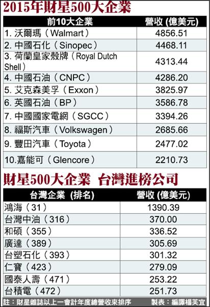 美國財星500大企業排行/台灣8企業進榜 鴻海排31最高