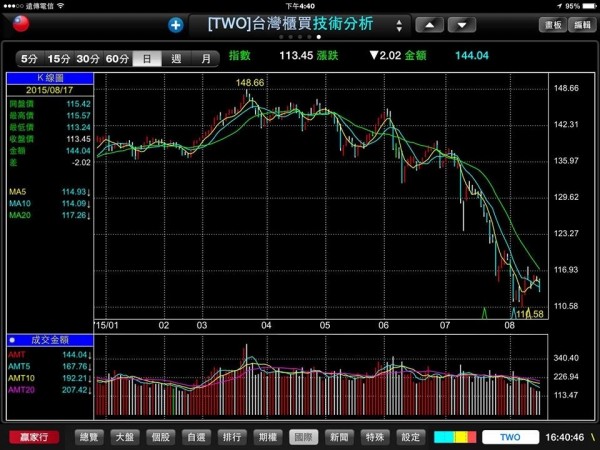 謝金河:台股表現與希臘同一級