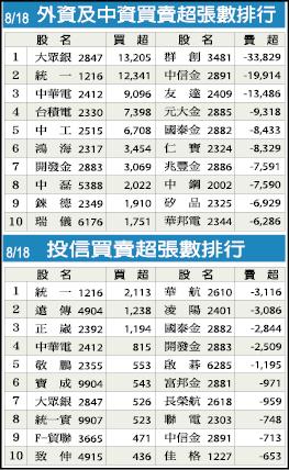 逾5成股價跌破淨值 PCB廠紛庫藏自救