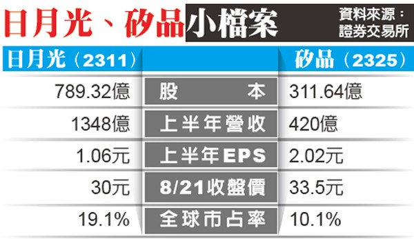 日月光「吃」矽品 達陣機會大
