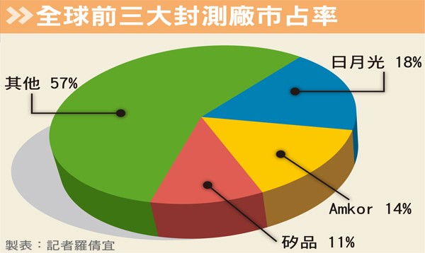 日月光若併矽品 Amkor在偷笑
