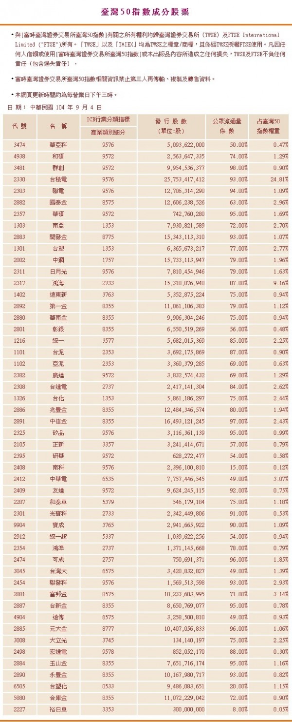 台灣50納入紡織股儒鴻剔除宏達電- 自由財經