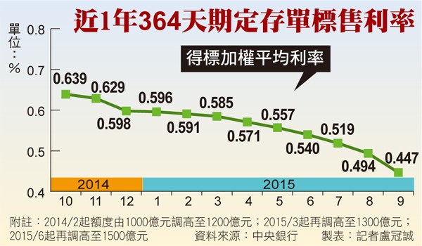 預期央行降息? NCD利率走低