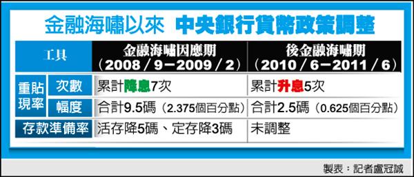 殖利率低南韓 央行降息陷兩難