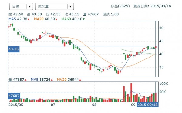 日月光併矽品案投資人股海套利喝補湯 自由財經