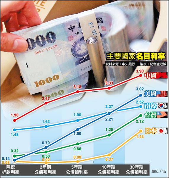 暗示不降息? 彭︰資金量多價低