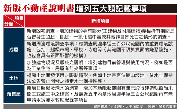 新版不動產說明書 衝擊工業住宅