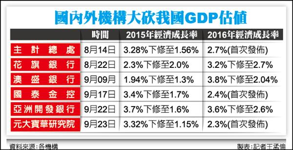 陷滯留式經濟 元大寶華大砍GDP至1.15%
