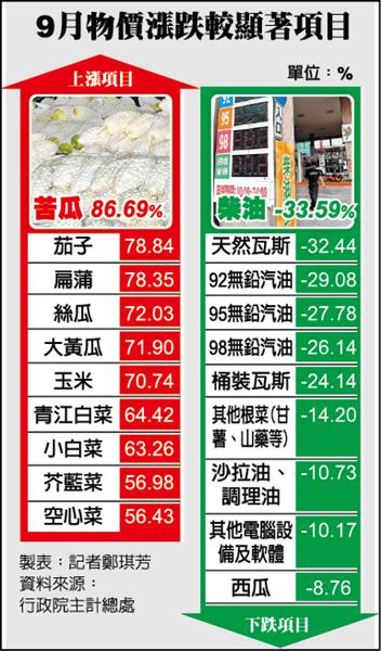 蔬菜飆34% 37月最大漲幅