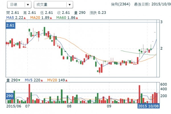 朱立倫岳父公司股價大漲 藍網友:計謀炒作