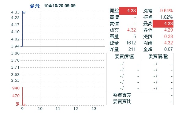 「柱下朱上」行情 倫飛今再度漲停!