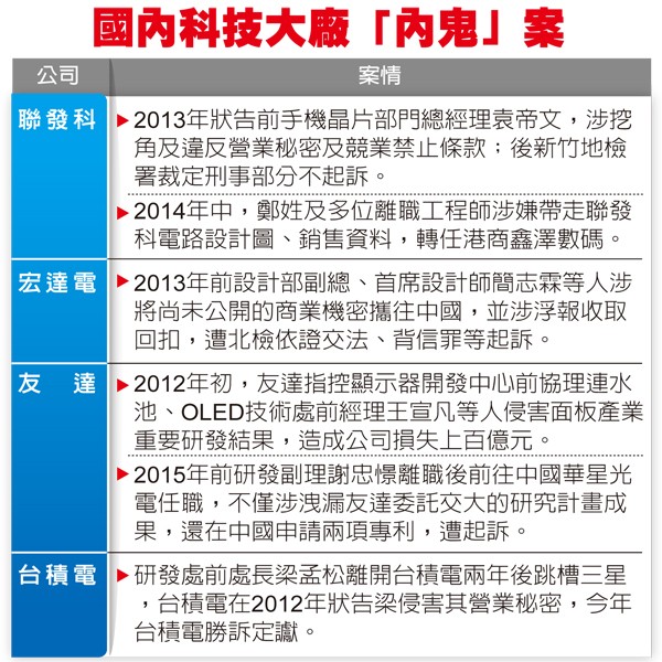 洩密中國華星 友達前主管被起訴