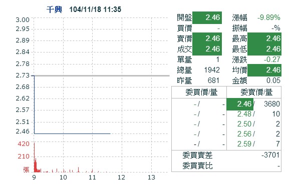 千興打入全額交割 跌停鎖死