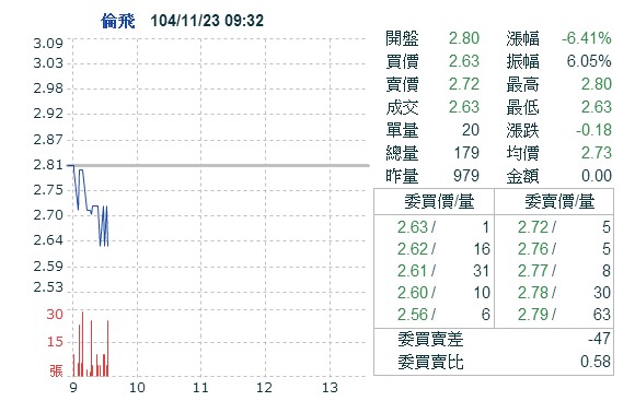 朱立倫概念股退燒!倫飛一個月跌掉54%